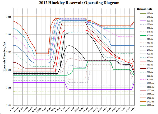 2012 Operating Diagram